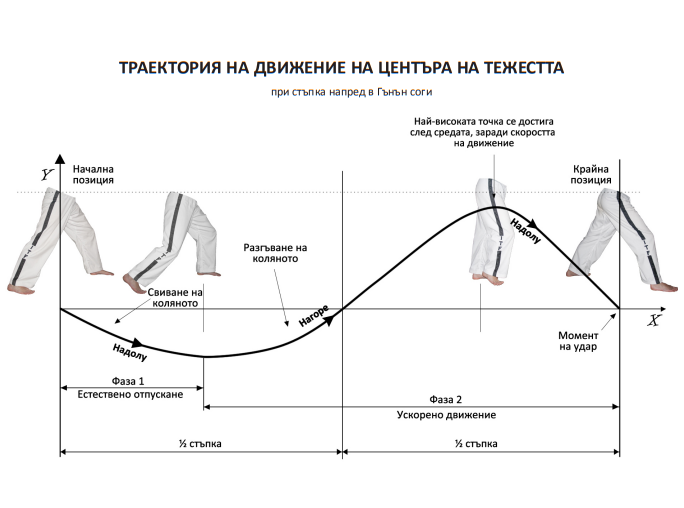 Траектория на движение на центъра на тежестта при вълната